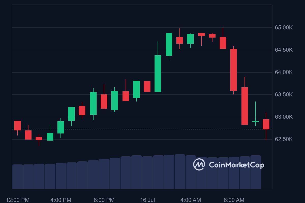 BTC price