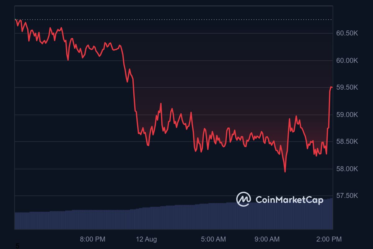 BTC price in USD today