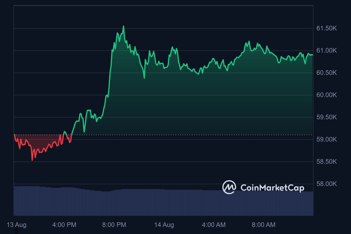 BTC price in USD today