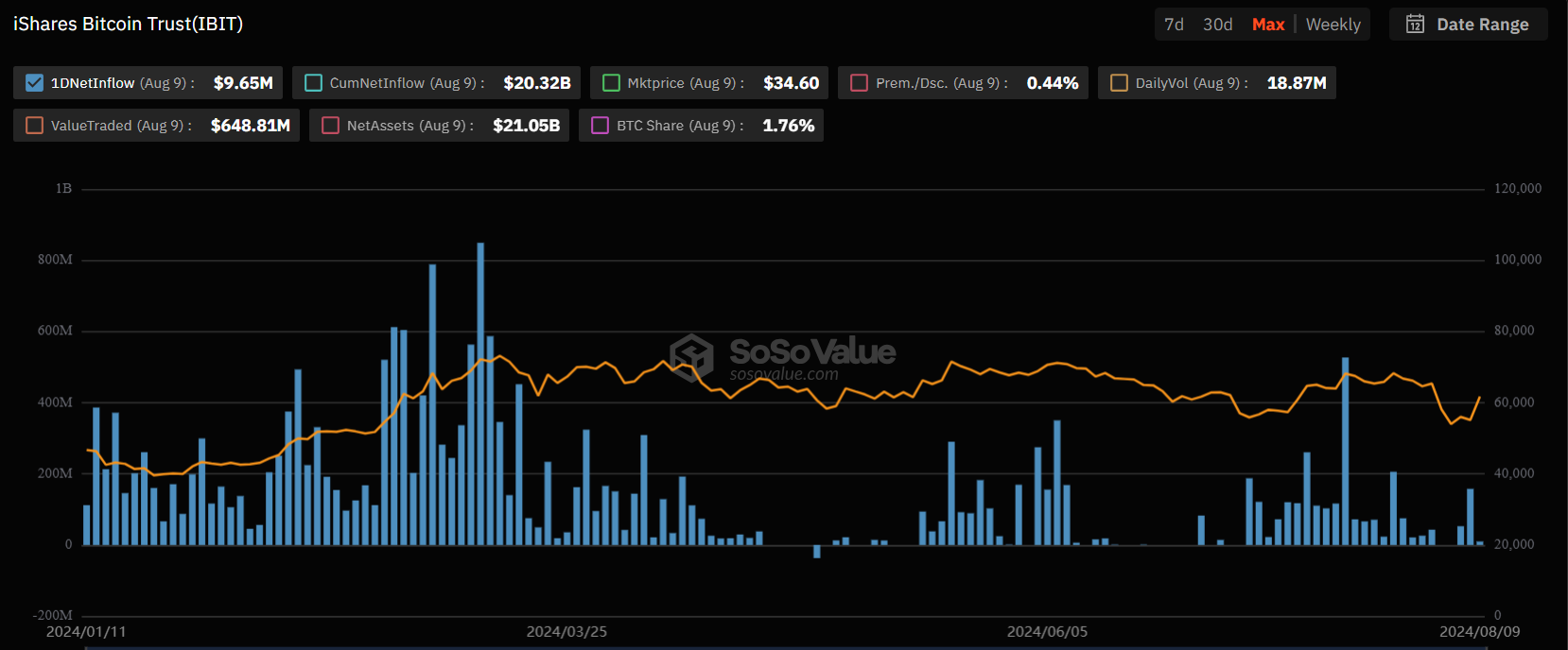 SoSoValue data