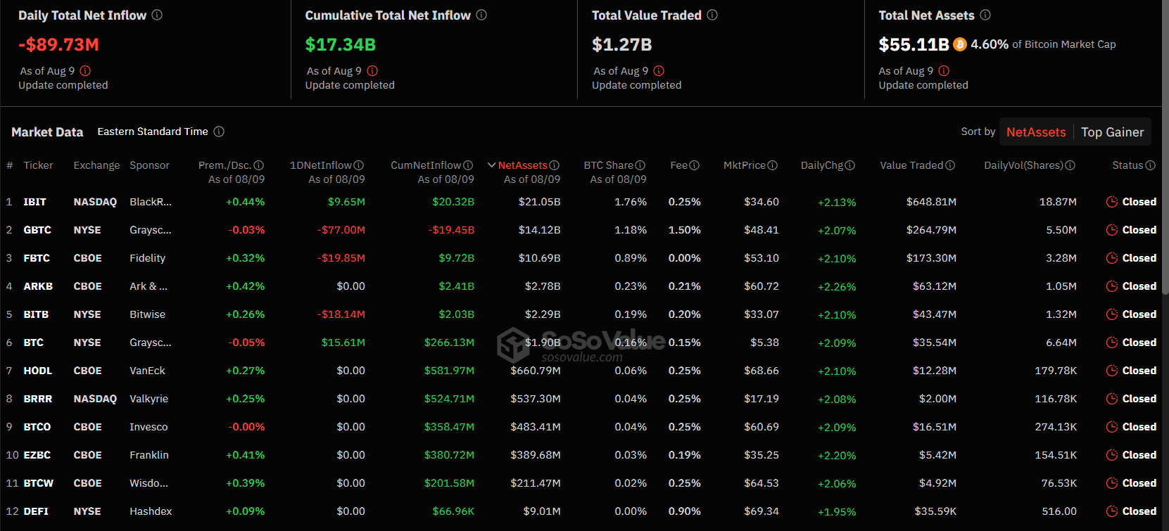 SoSoValue data as of August 9