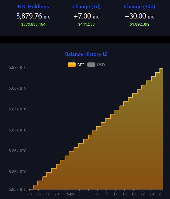 El Salvador's BTC reserves
