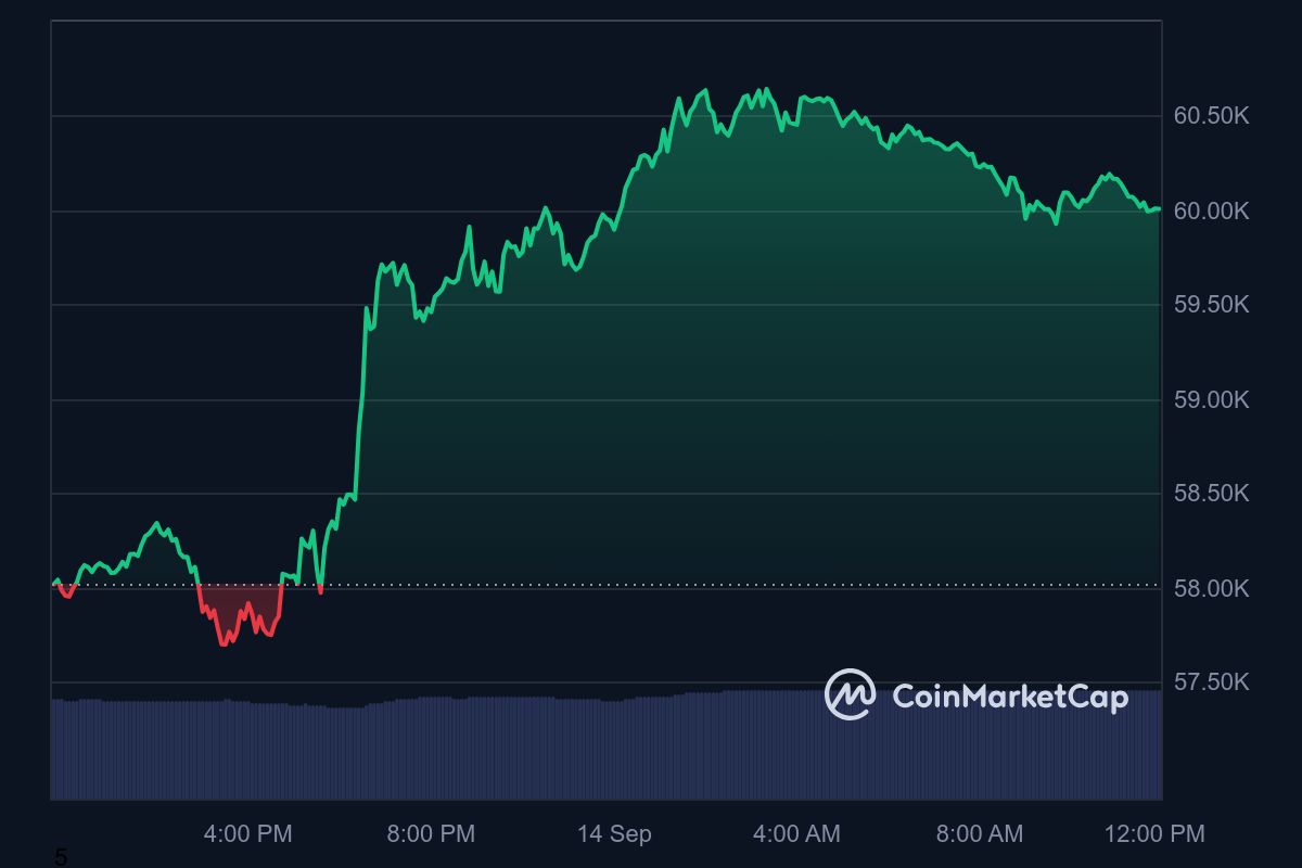 BTC price in USD today