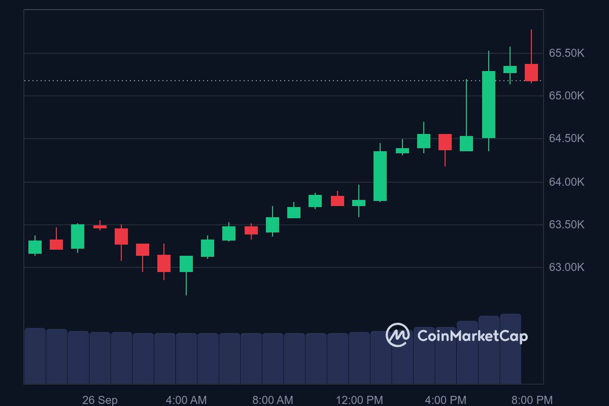 BTC price in USD today
