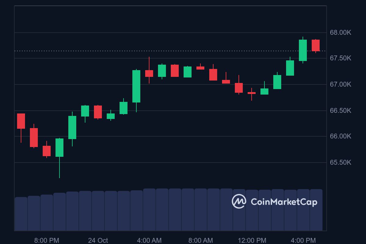 BTC price in USD today