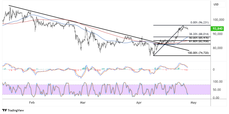 bitcoin april 28 2025