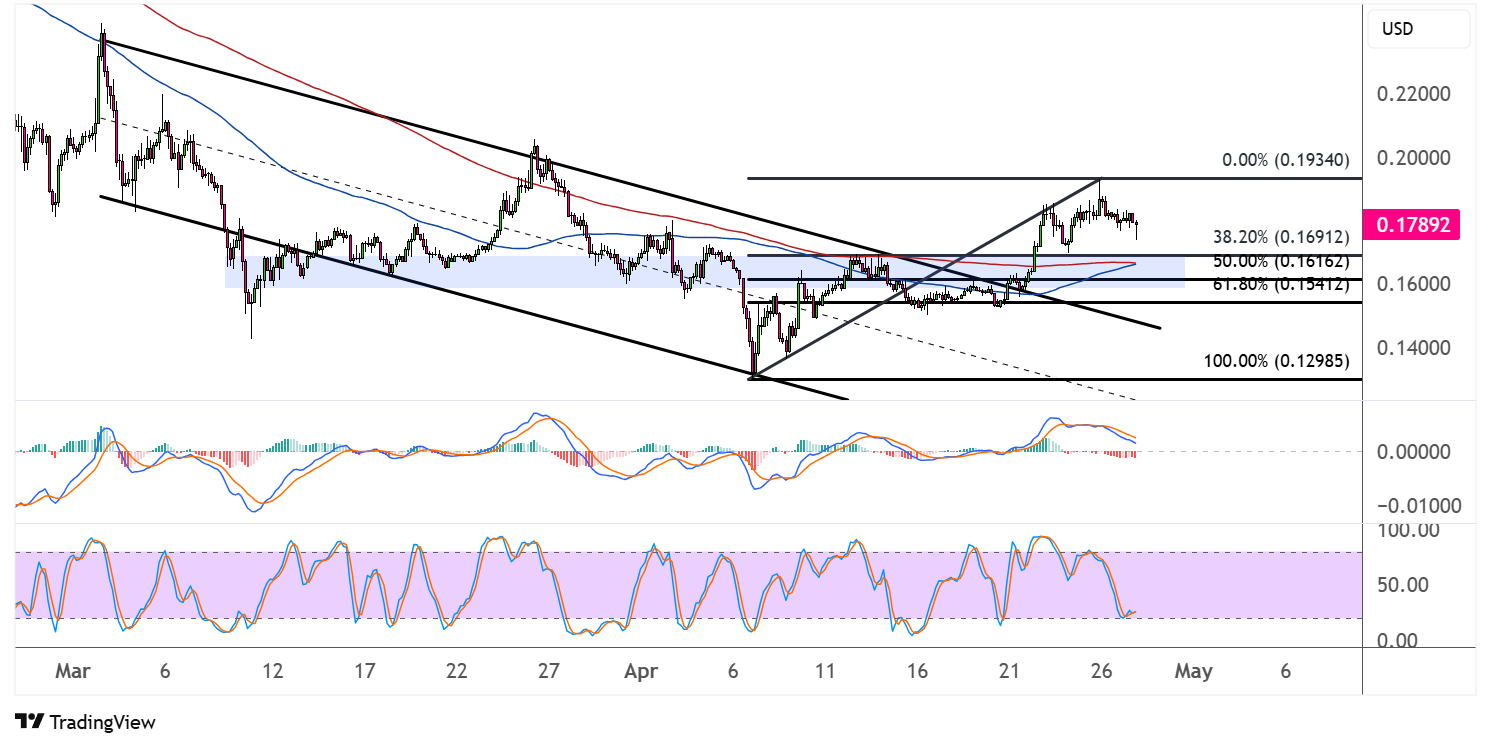 dogecoin april 28 2025