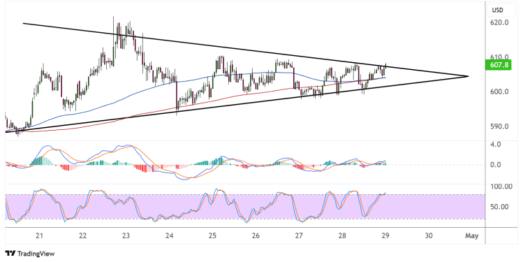 binance coin april 29 2025 