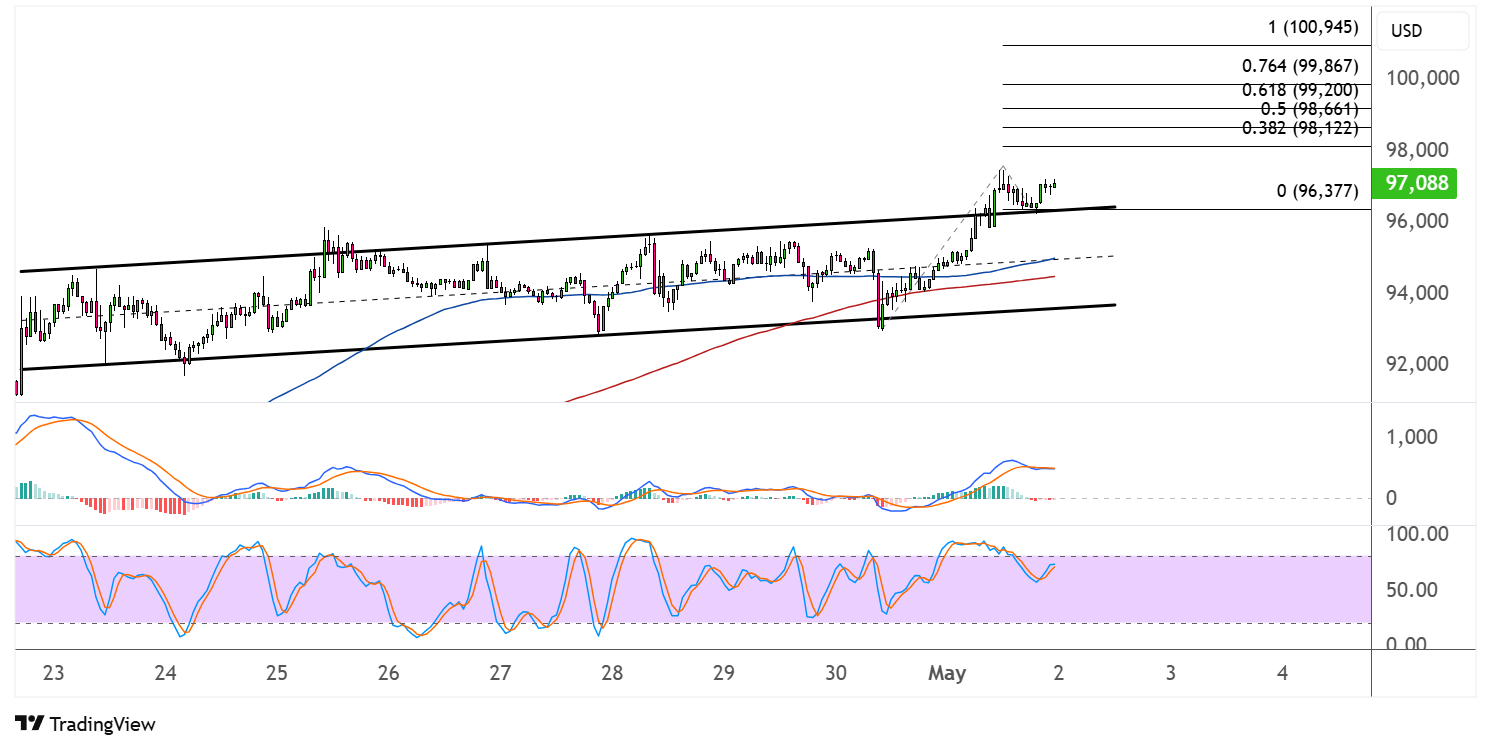 bitcoin may 2 2025