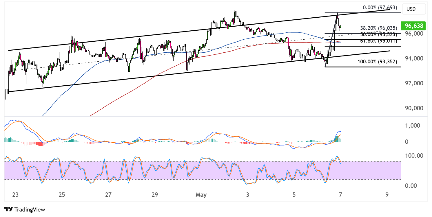 bitcoin may 7 2025