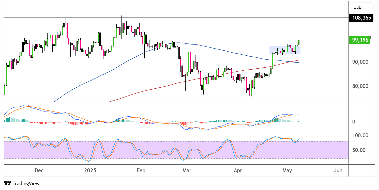 bitcoin may 8 2025