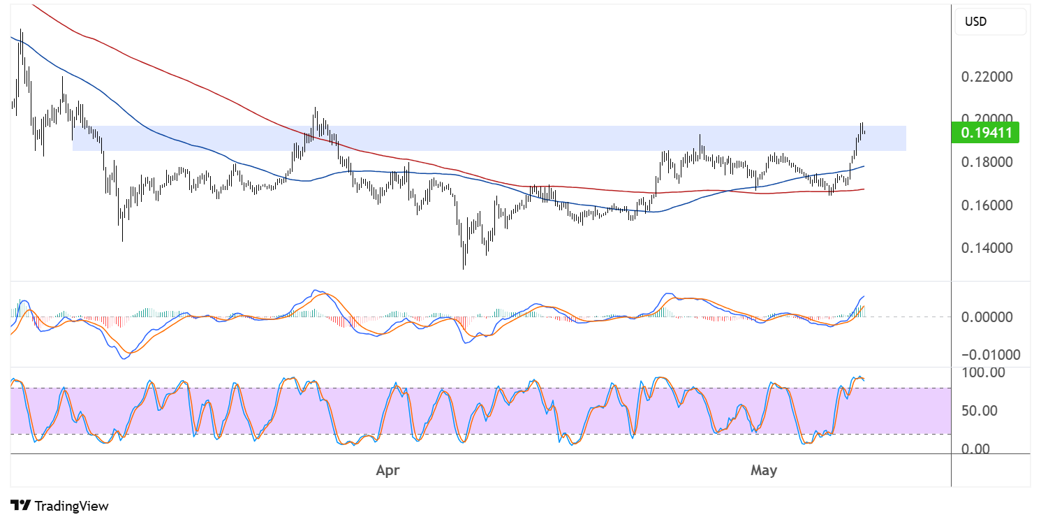 dogecoin may 9 2025