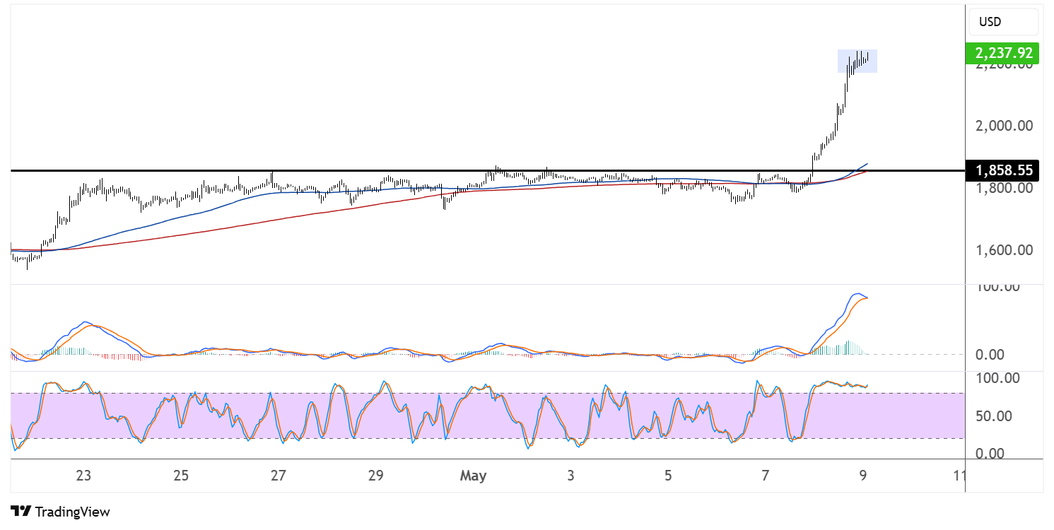 ethereum may 9 2025