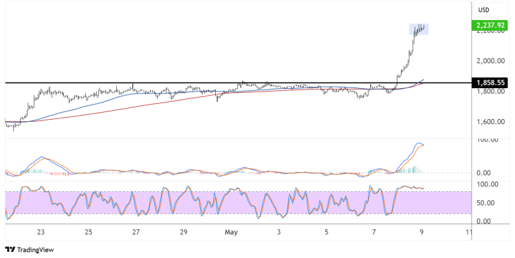 ethereum may 9 2025