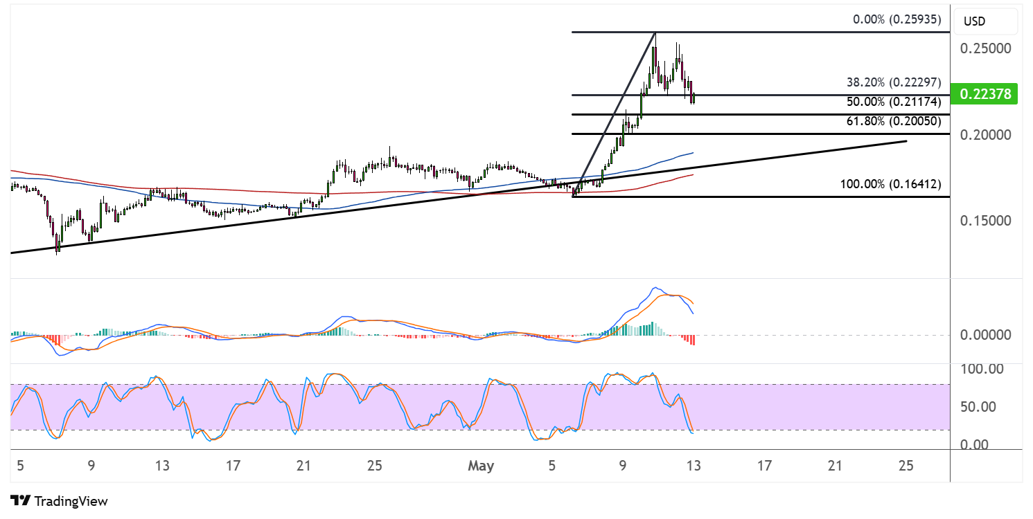 dogecoin may 13 2025