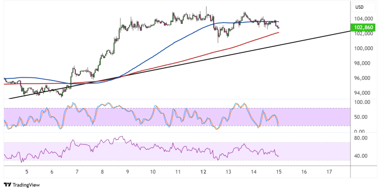 bitcoin may 15 2025