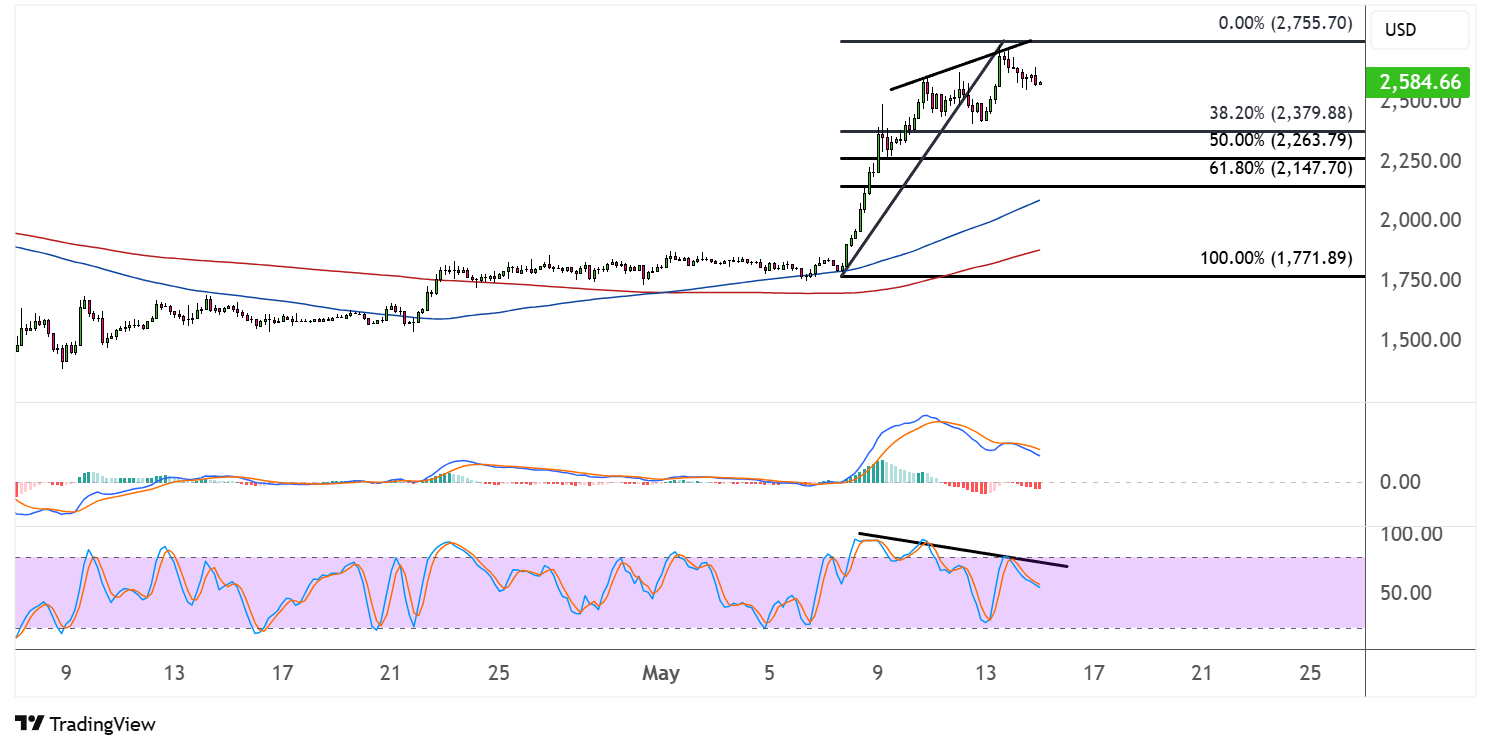 ethereum may 15 2025