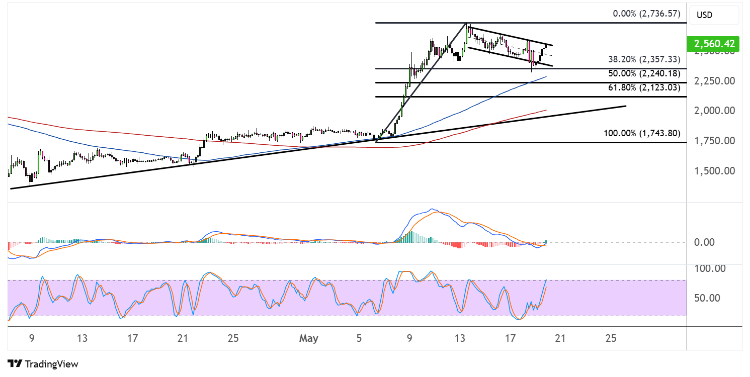 ethereum may 20 2025