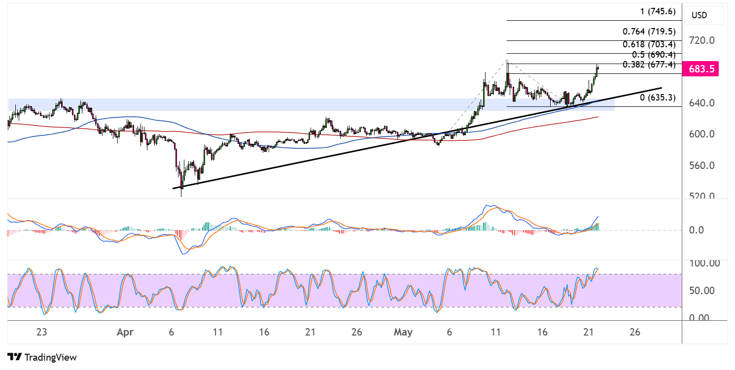 binance coin may 22 2025