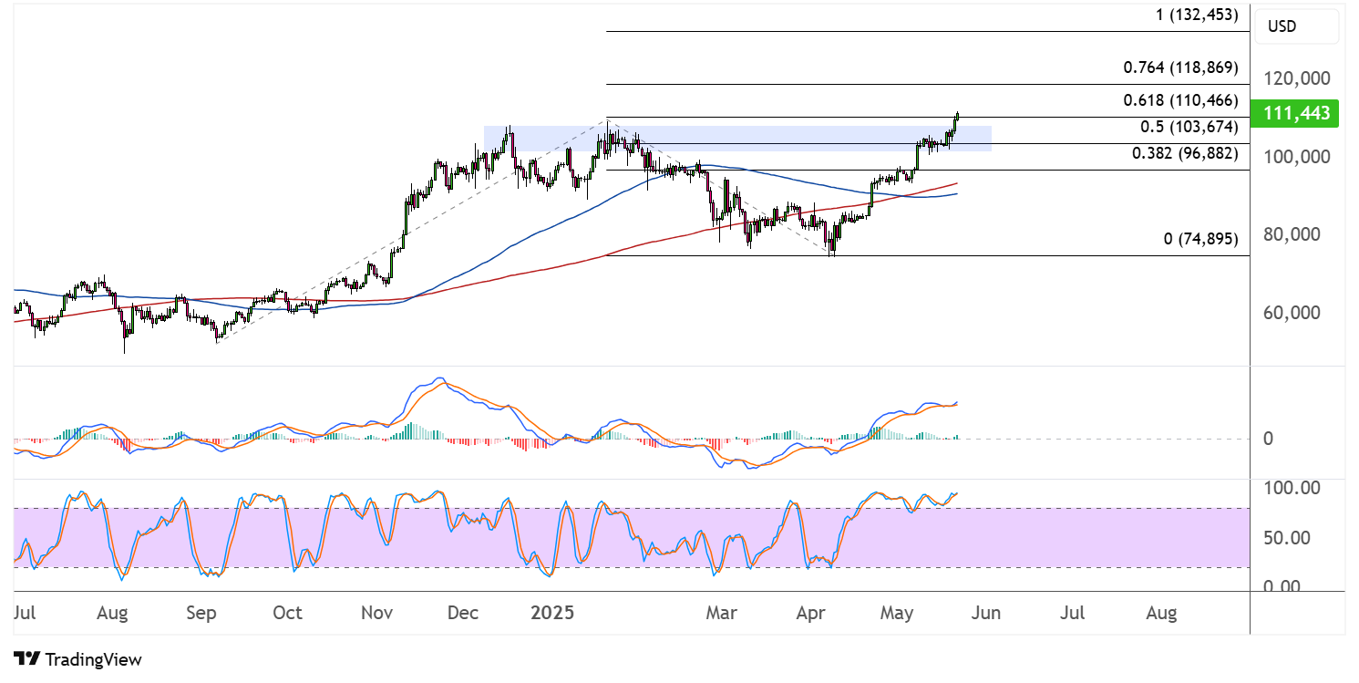bitcoin may 22 2025