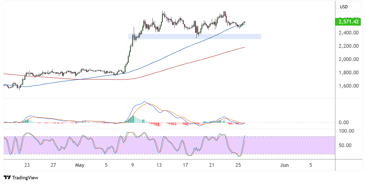 ethereum may 26 2025