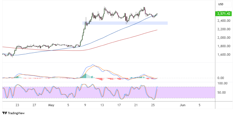 ethereum may 26 2025