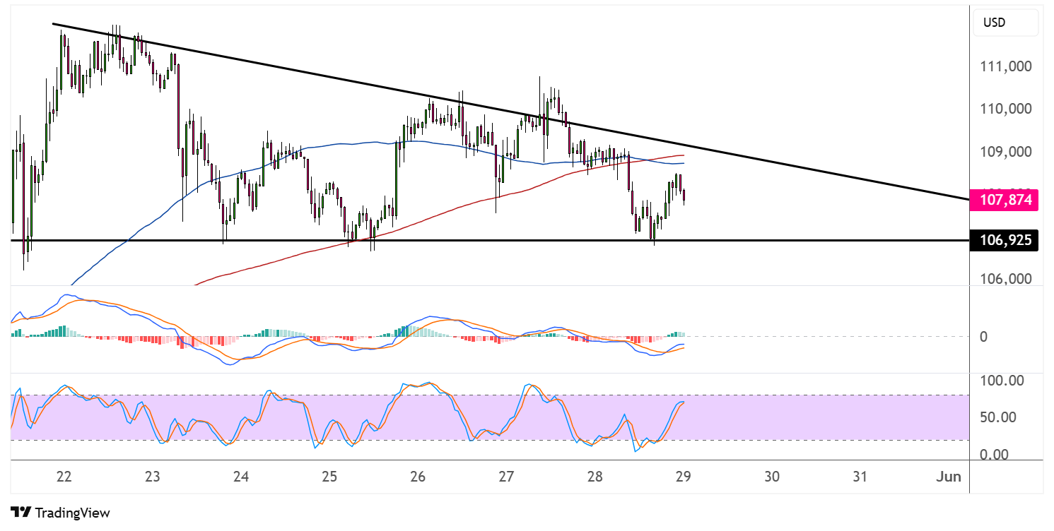 bitcoin may 29 2025