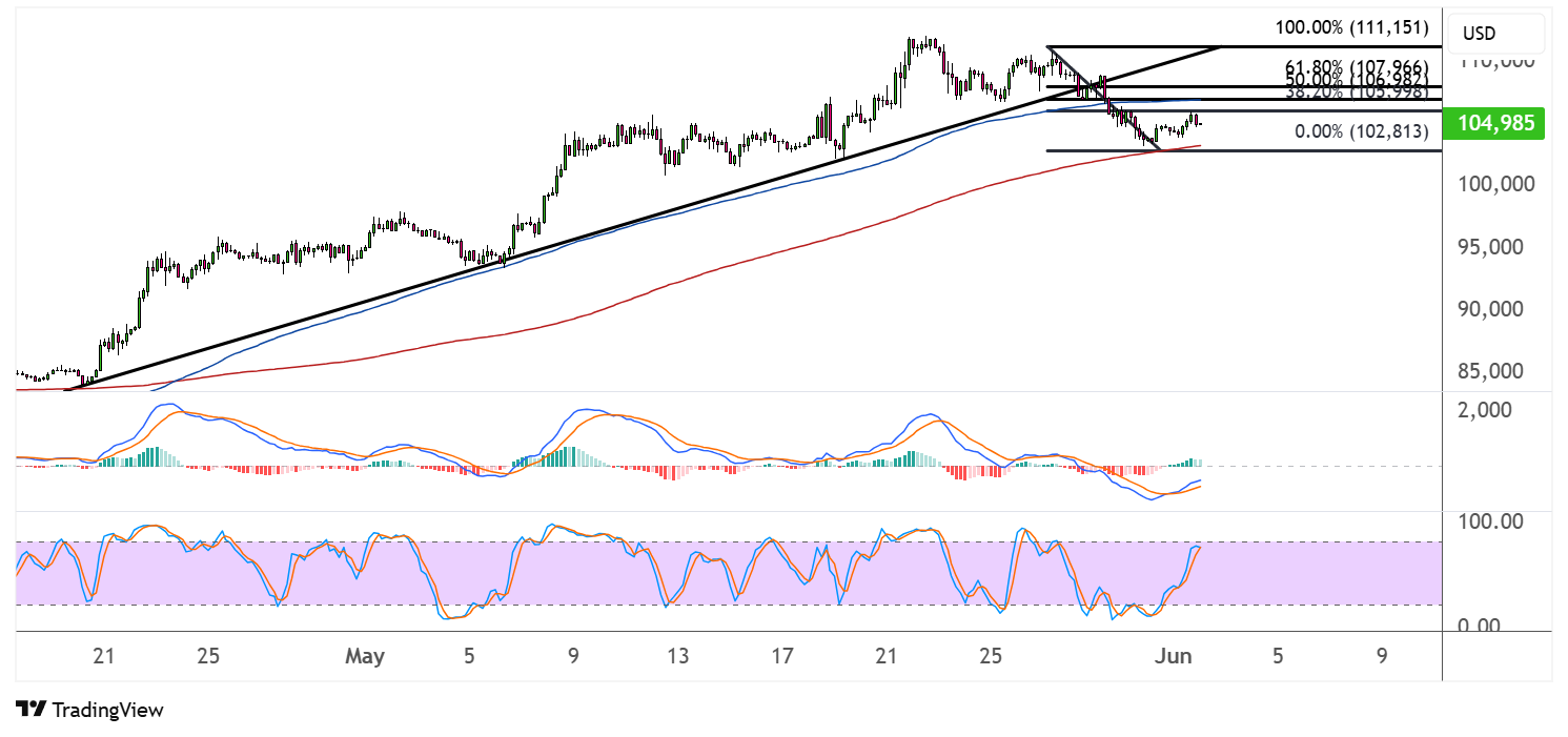 bitcoin june 2 2025