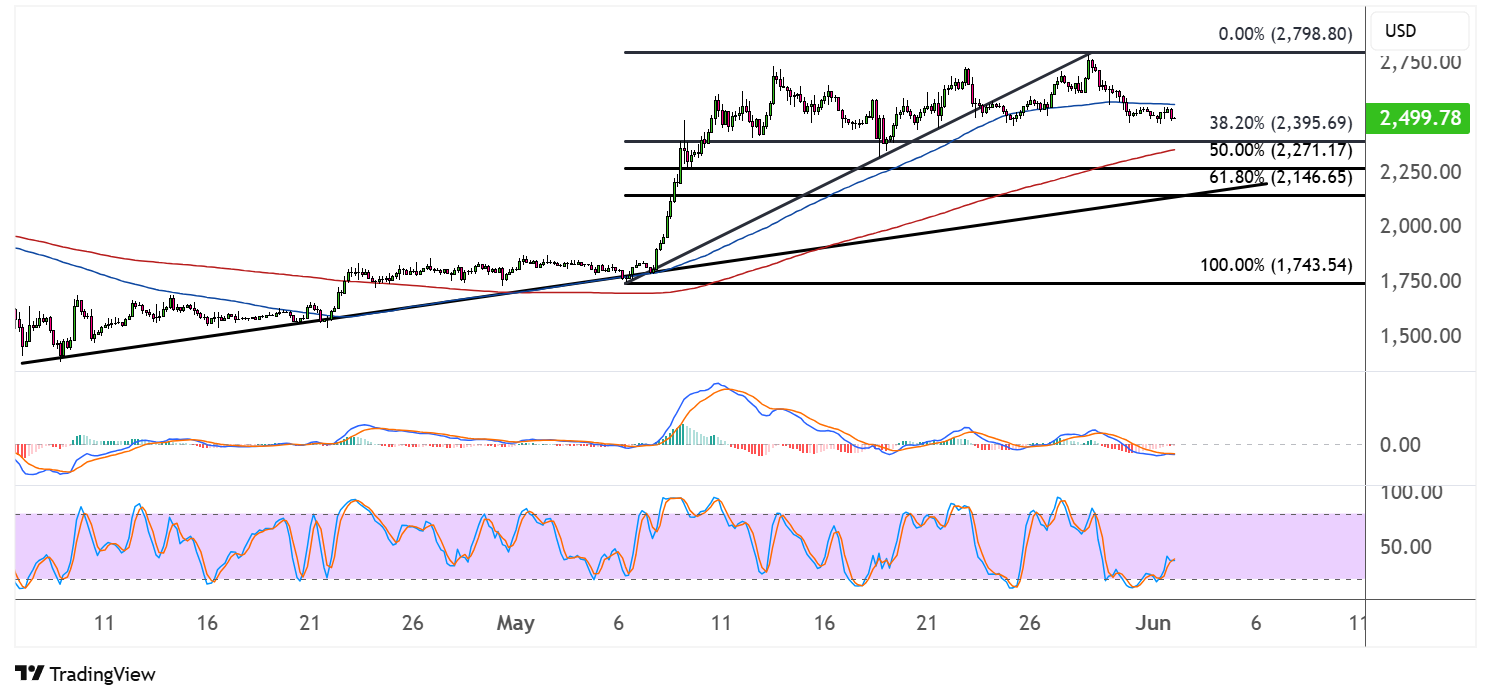 ethereum june 2 2025