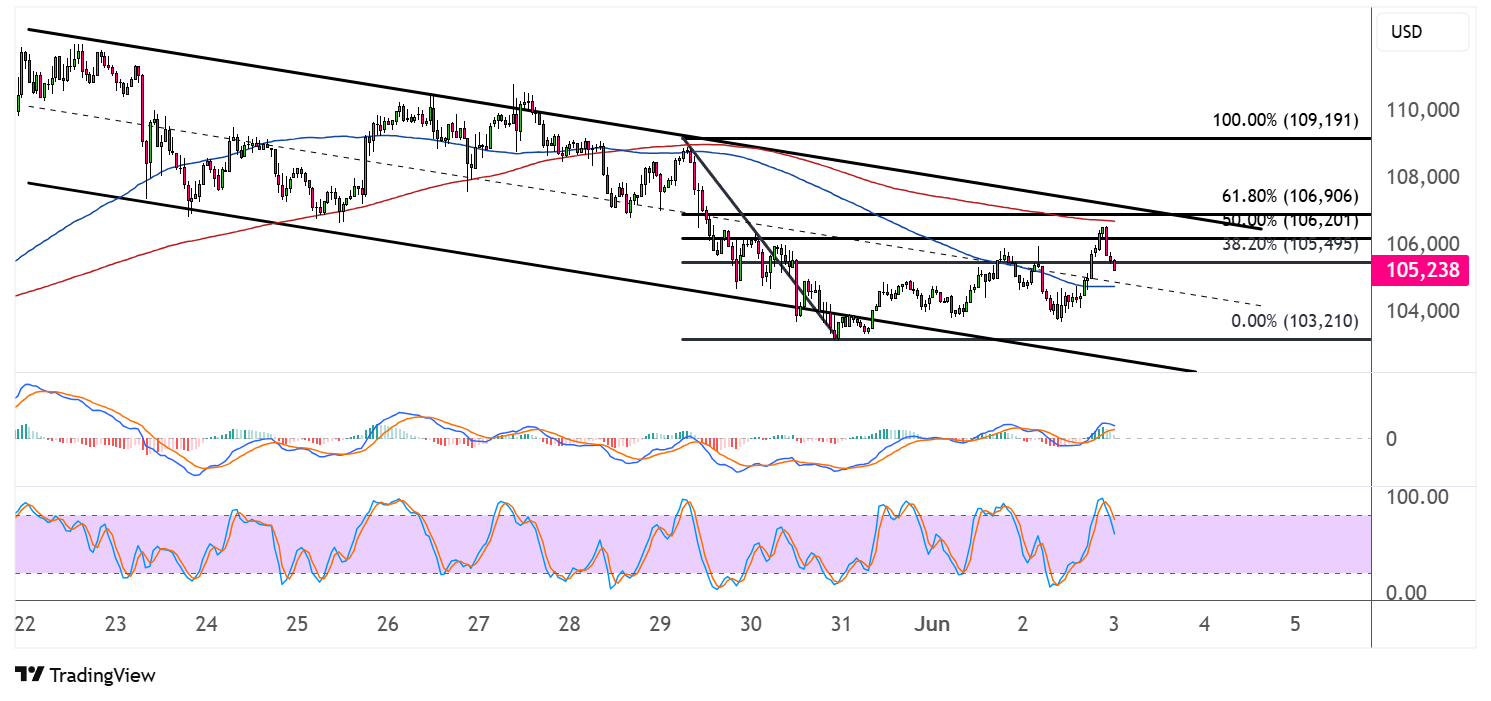 bitcoin june 3 2025