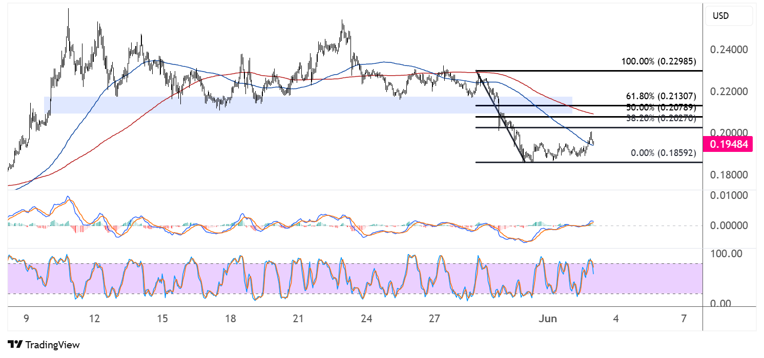 dogecoin june 3 2025