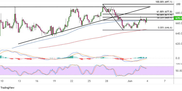 binance coin june 4 2025