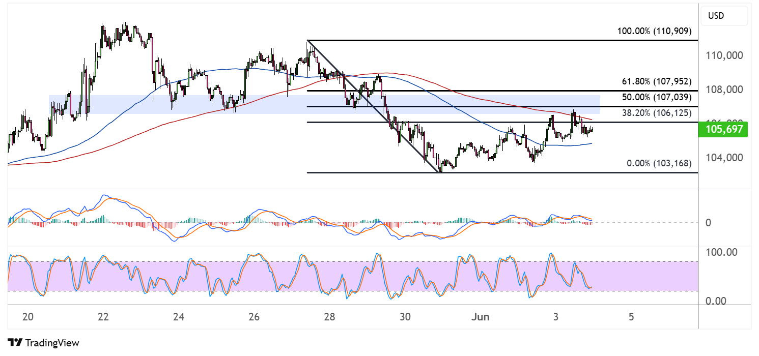bitcoin june 4 2025