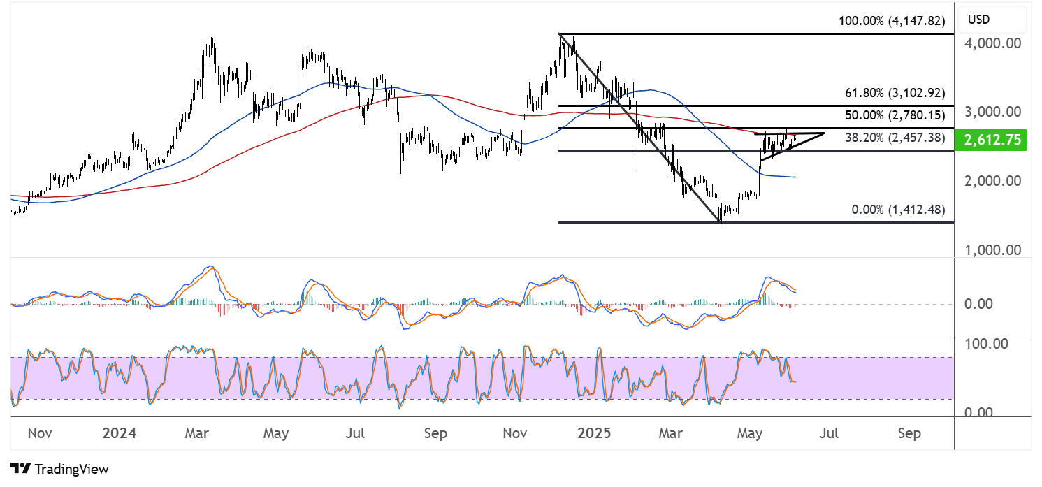 ethereum june 5 2025