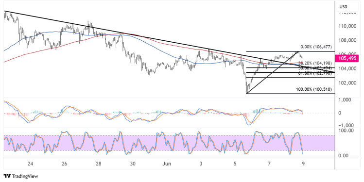 bitcoin june 9 2025