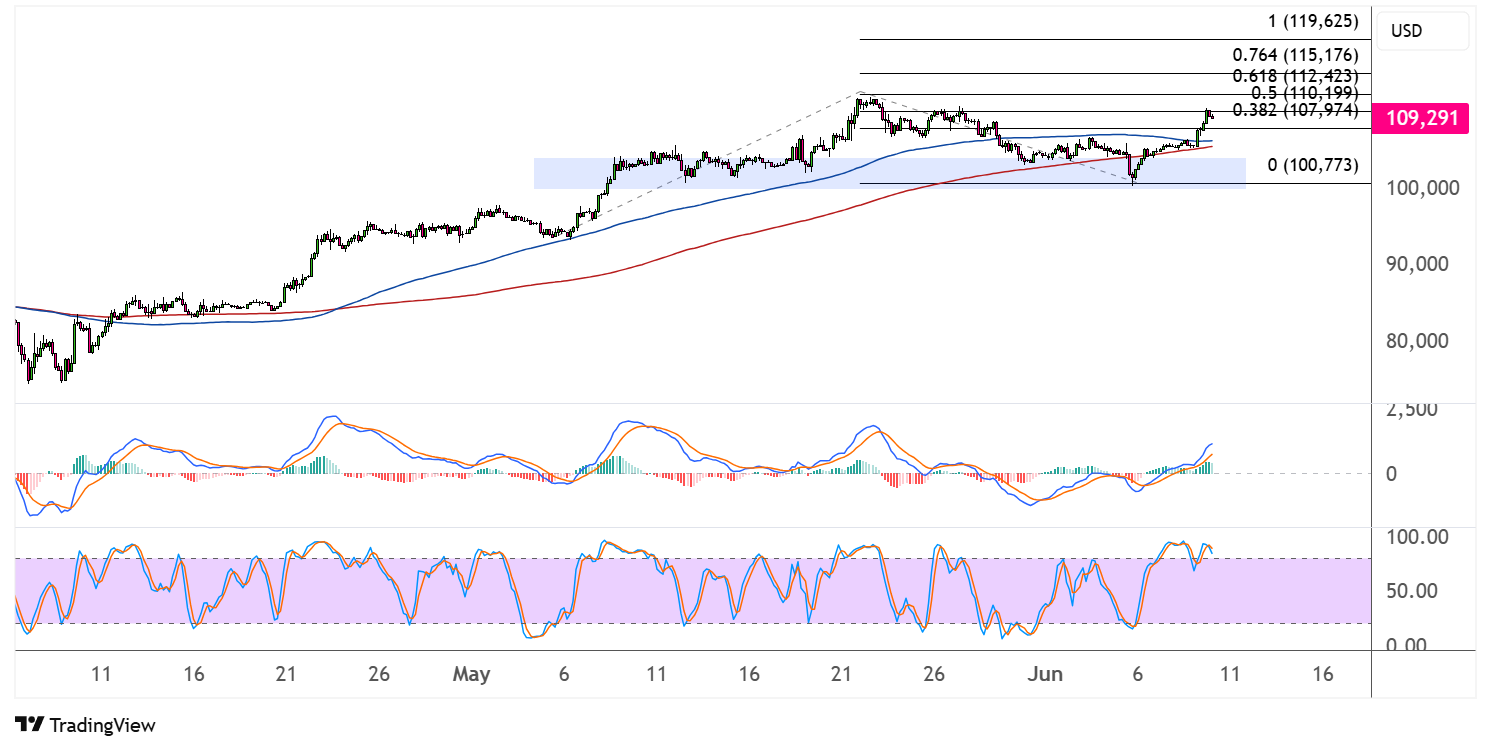 bitcoin june 10 2025