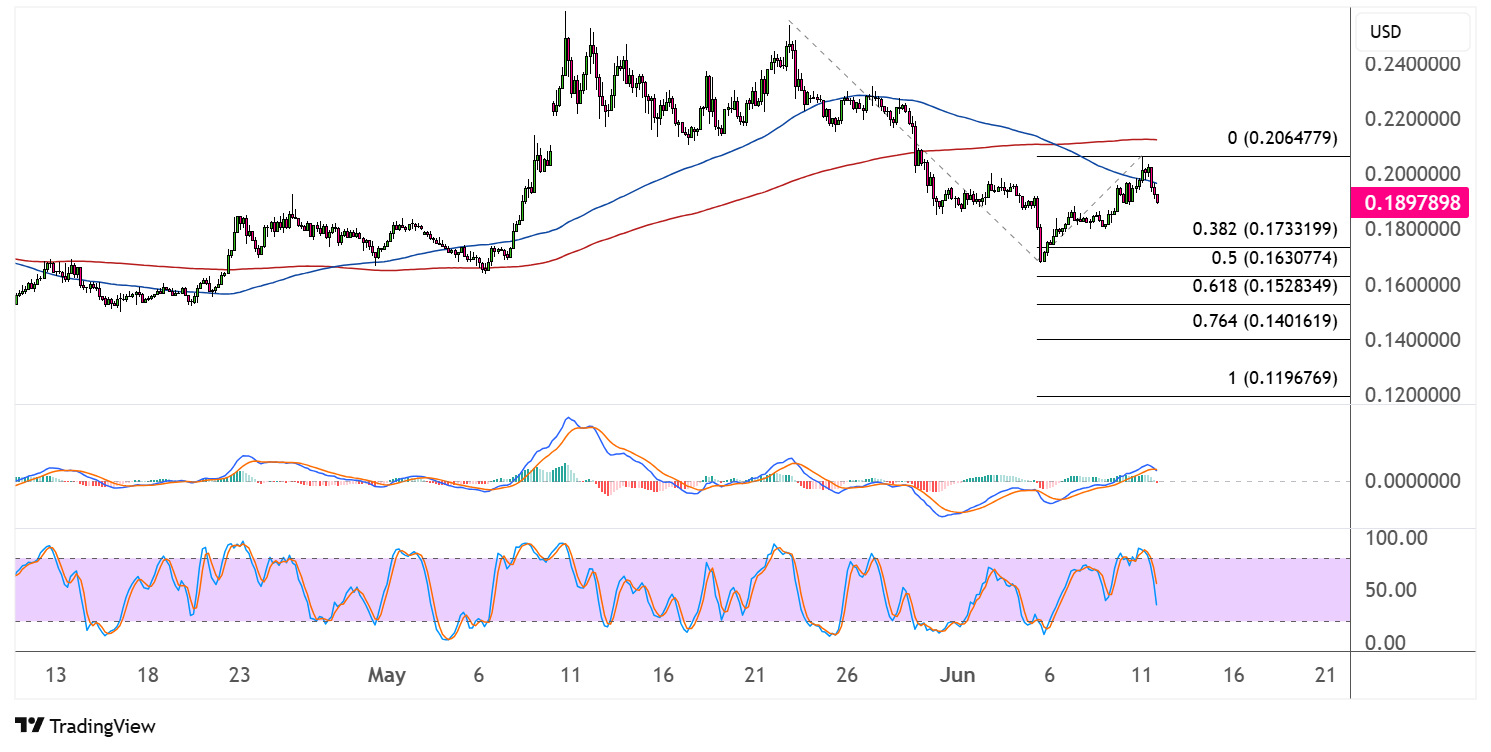 dogecoin june 12 2025