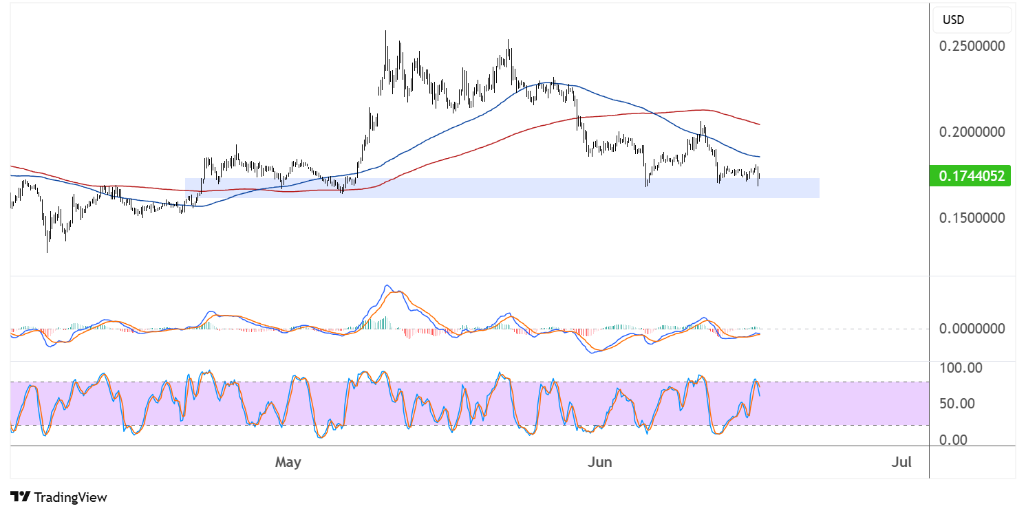dogecoin june 17 2025