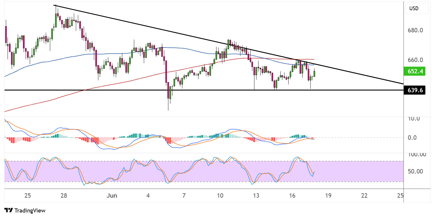 binance coin june 18 2025