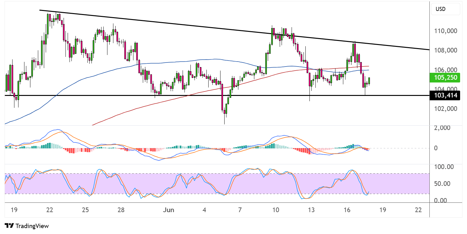 bitcoin june 18 2025