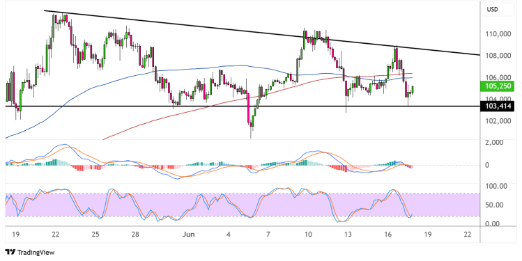 bitcoin june 18 2025