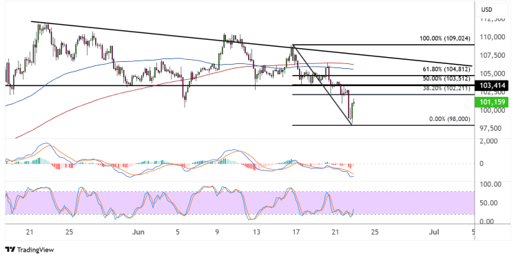 bitcoin june 23 2025