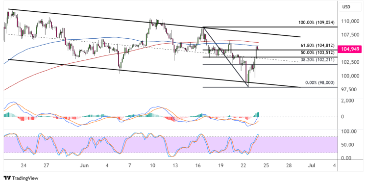 bitcoin june 24 2025
