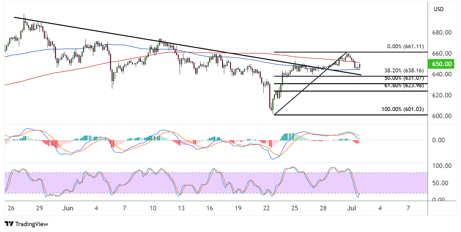 binance coin july 2 2025