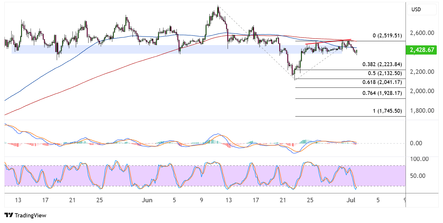 ethereum july 2 2025