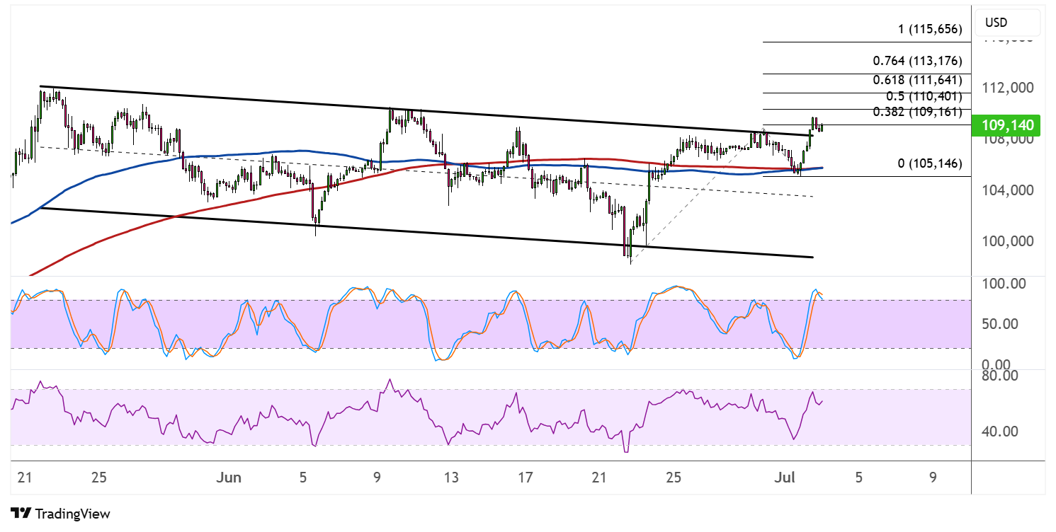 bitcoin july 3 2025