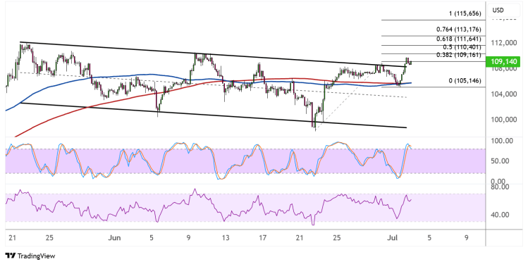 bitcoin july 3 2025