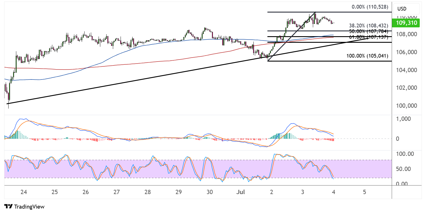 bitcoin july 4 2025