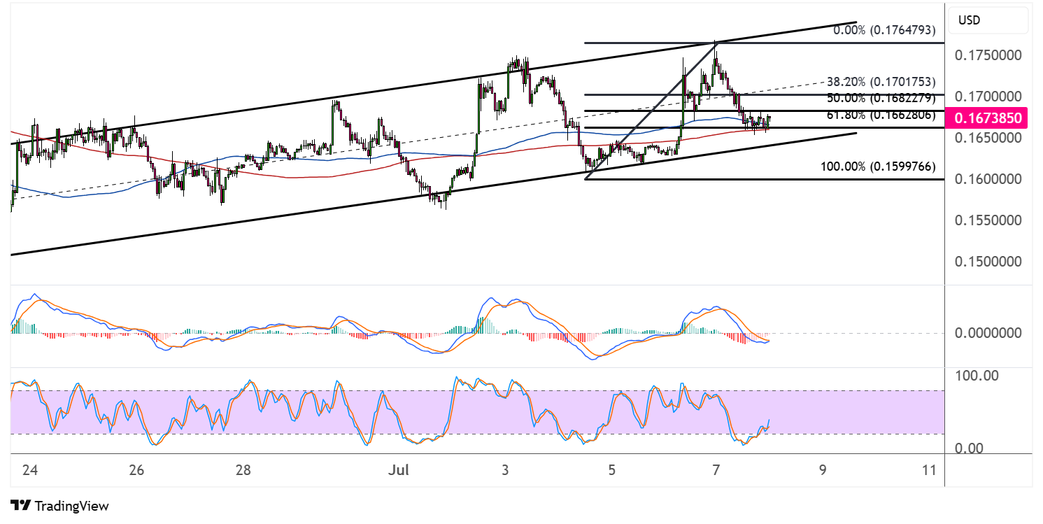dogecoin july 8 2025